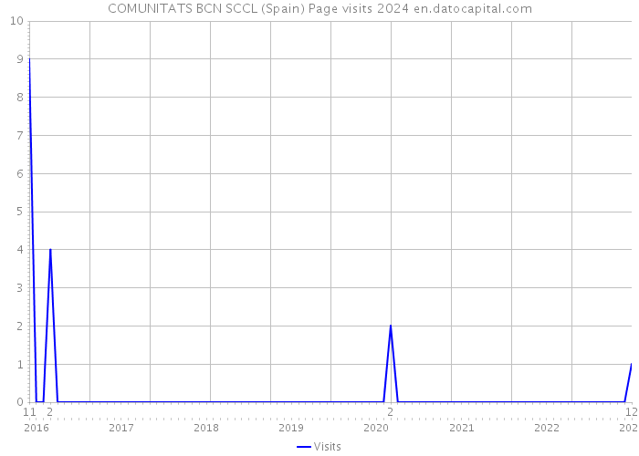 COMUNITATS BCN SCCL (Spain) Page visits 2024 