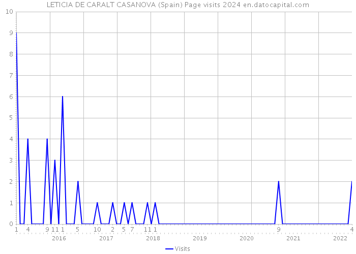 LETICIA DE CARALT CASANOVA (Spain) Page visits 2024 