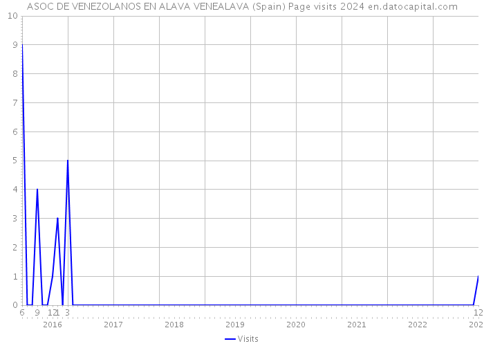 ASOC DE VENEZOLANOS EN ALAVA VENEALAVA (Spain) Page visits 2024 