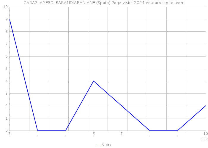 GARAZI AYERDI BARANDIARAN ANE (Spain) Page visits 2024 