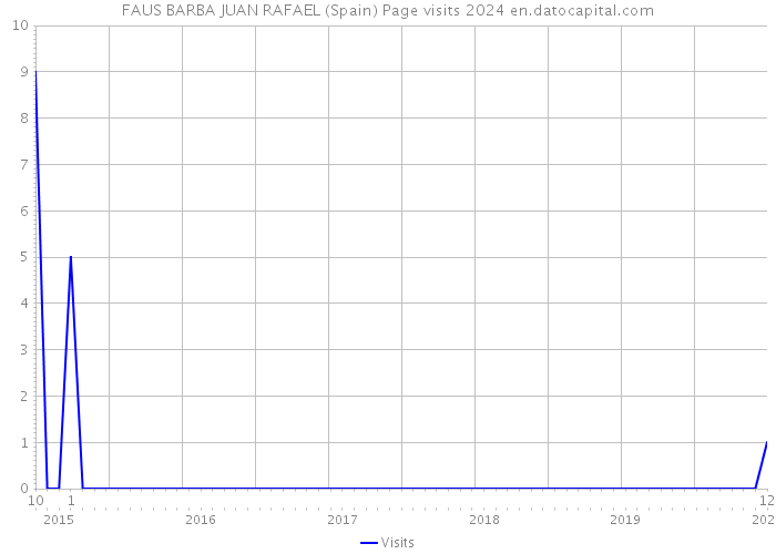 FAUS BARBA JUAN RAFAEL (Spain) Page visits 2024 