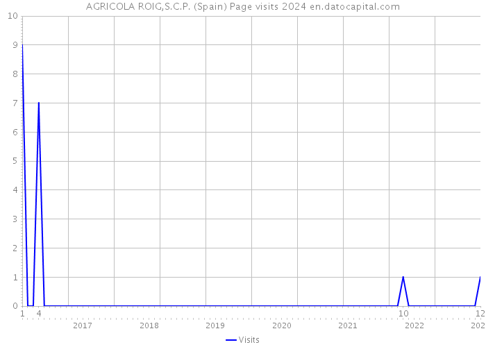 AGRICOLA ROIG,S.C.P. (Spain) Page visits 2024 