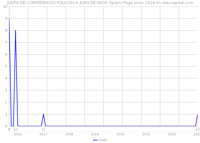 JUNTA DE COMPENSACIO POLIGON A JUAN DE SADA (Spain) Page visits 2024 