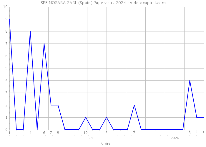 SPF NOSARA SARL (Spain) Page visits 2024 