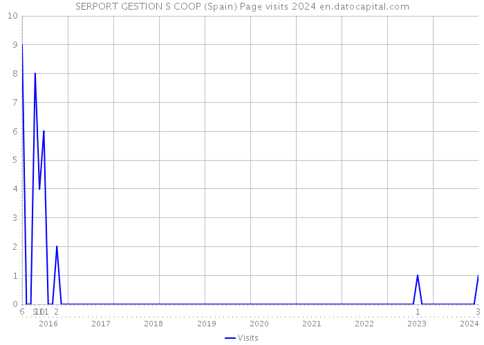 SERPORT GESTION S COOP (Spain) Page visits 2024 