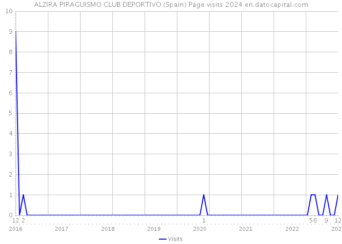 ALZIRA PIRAGUISMO CLUB DEPORTIVO (Spain) Page visits 2024 