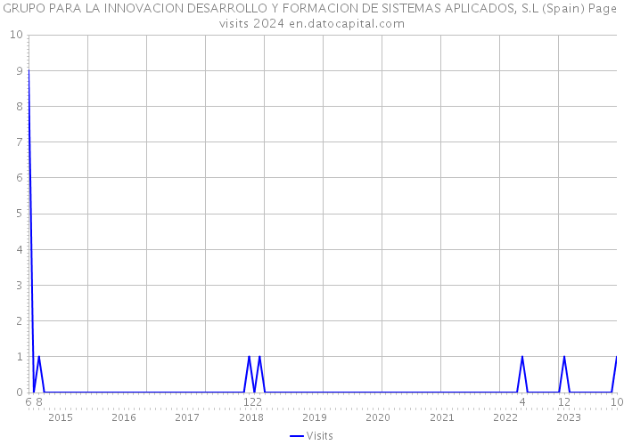 GRUPO PARA LA INNOVACION DESARROLLO Y FORMACION DE SISTEMAS APLICADOS, S.L (Spain) Page visits 2024 