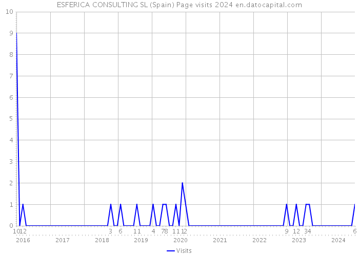 ESFERICA CONSULTING SL (Spain) Page visits 2024 