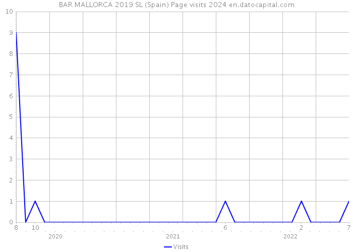 BAR MALLORCA 2019 SL (Spain) Page visits 2024 