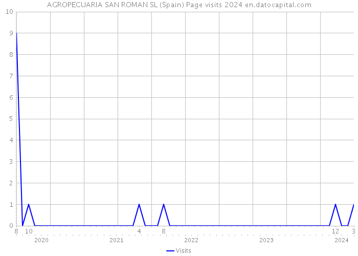 AGROPECUARIA SAN ROMAN SL (Spain) Page visits 2024 