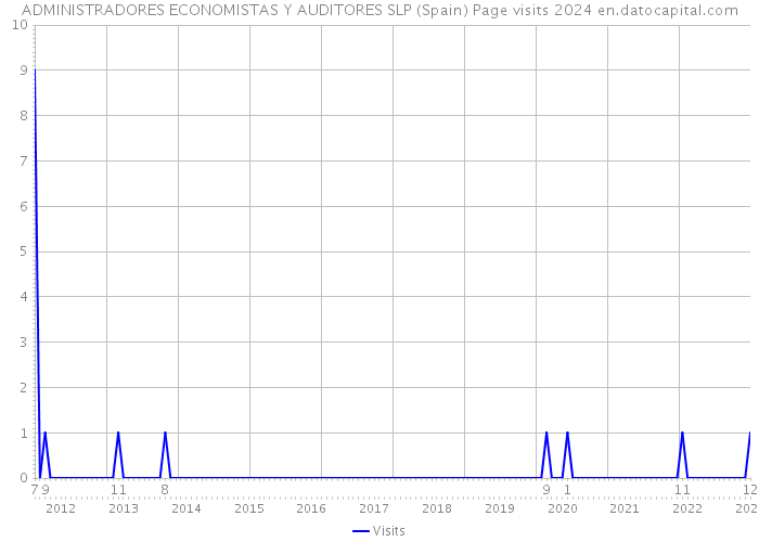 ADMINISTRADORES ECONOMISTAS Y AUDITORES SLP (Spain) Page visits 2024 