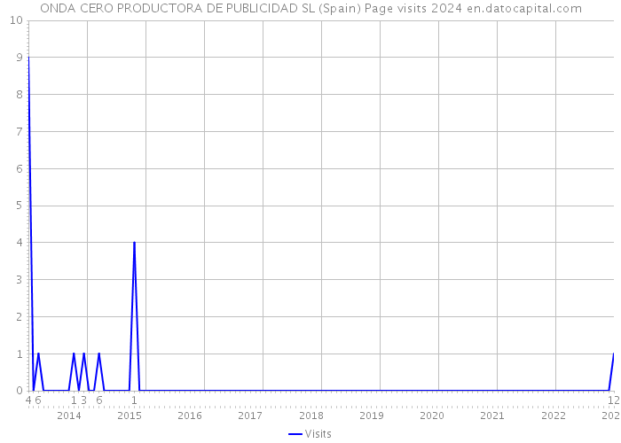 ONDA CERO PRODUCTORA DE PUBLICIDAD SL (Spain) Page visits 2024 