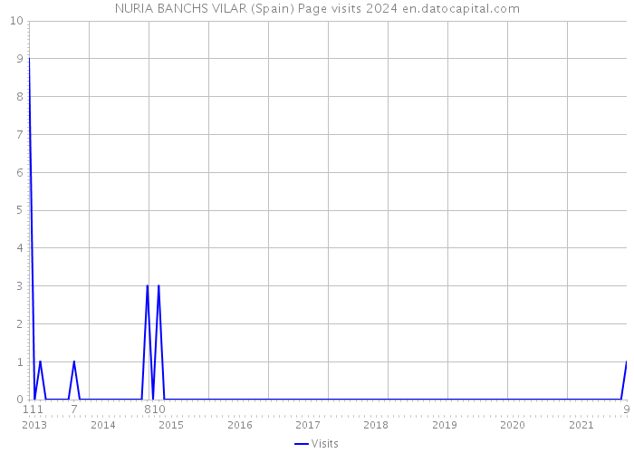 NURIA BANCHS VILAR (Spain) Page visits 2024 