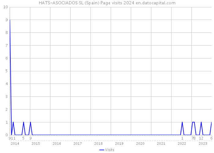 HATS-ASOCIADOS SL (Spain) Page visits 2024 