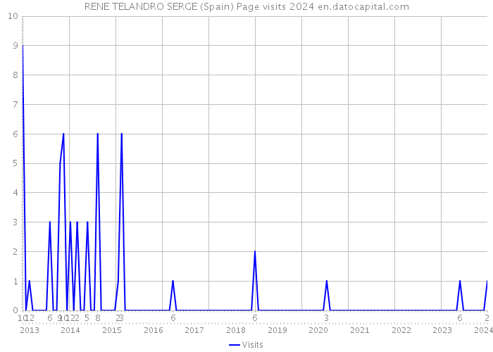 RENE TELANDRO SERGE (Spain) Page visits 2024 