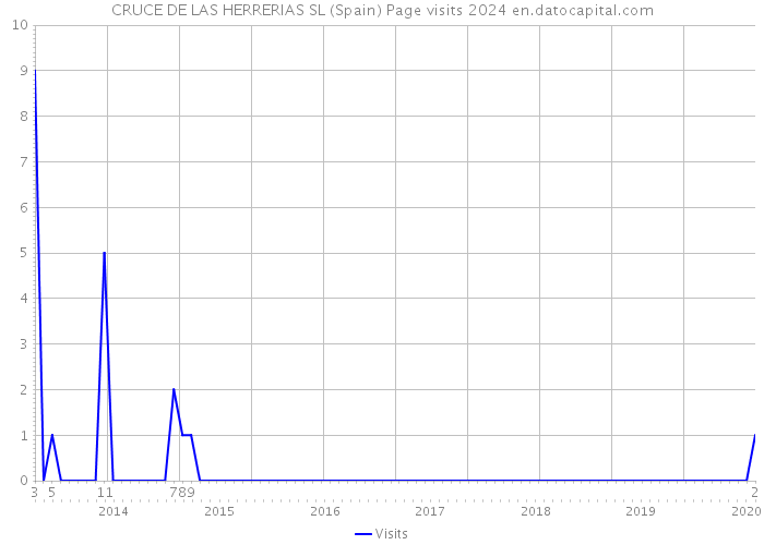 CRUCE DE LAS HERRERIAS SL (Spain) Page visits 2024 