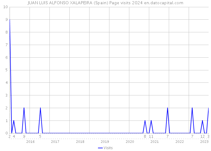 JUAN LUIS ALFONSO XALAPEIRA (Spain) Page visits 2024 