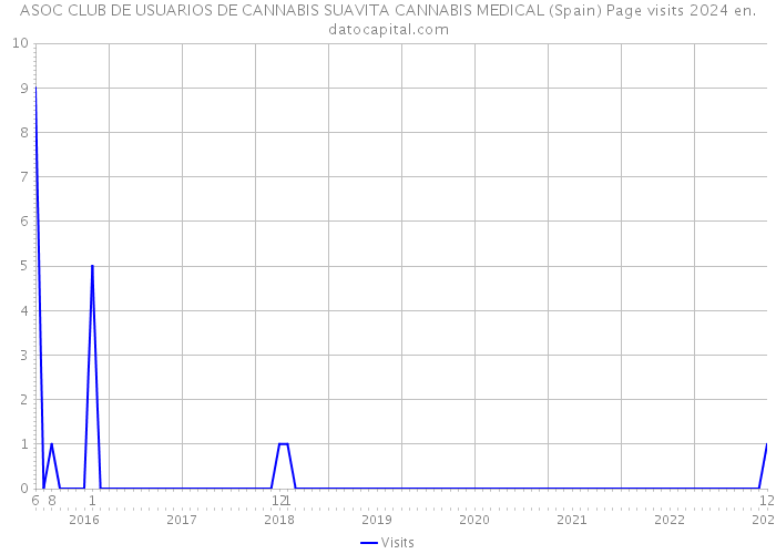 ASOC CLUB DE USUARIOS DE CANNABIS SUAVITA CANNABIS MEDICAL (Spain) Page visits 2024 