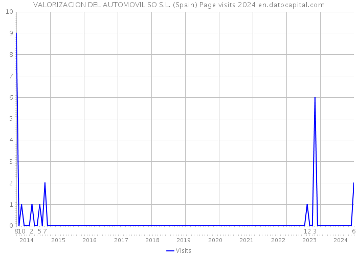 VALORIZACION DEL AUTOMOVIL SO S.L. (Spain) Page visits 2024 