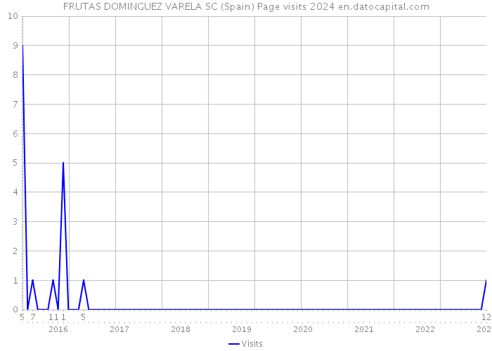 FRUTAS DOMINGUEZ VARELA SC (Spain) Page visits 2024 