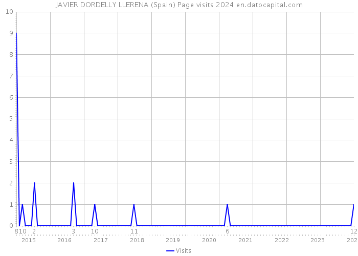 JAVIER DORDELLY LLERENA (Spain) Page visits 2024 