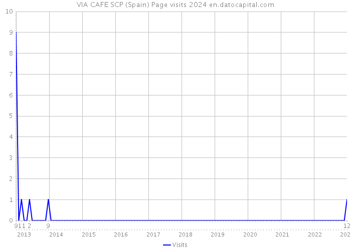 VIA CAFE SCP (Spain) Page visits 2024 