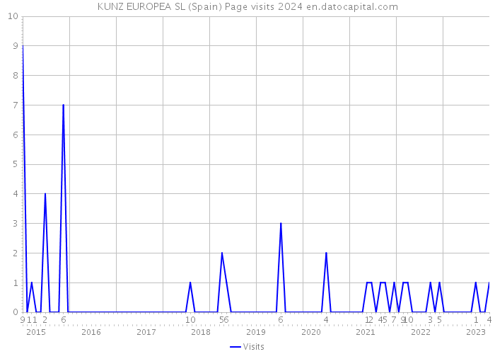 KUNZ EUROPEA SL (Spain) Page visits 2024 