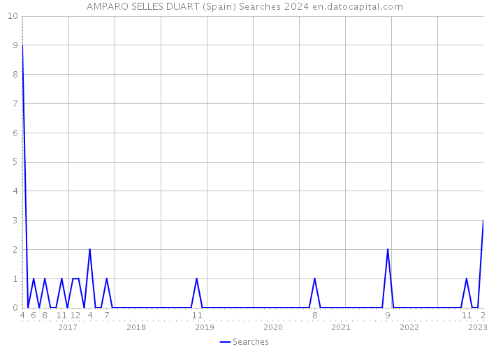 AMPARO SELLES DUART (Spain) Searches 2024 