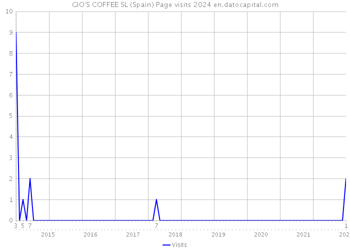 GIO'S COFFEE SL (Spain) Page visits 2024 