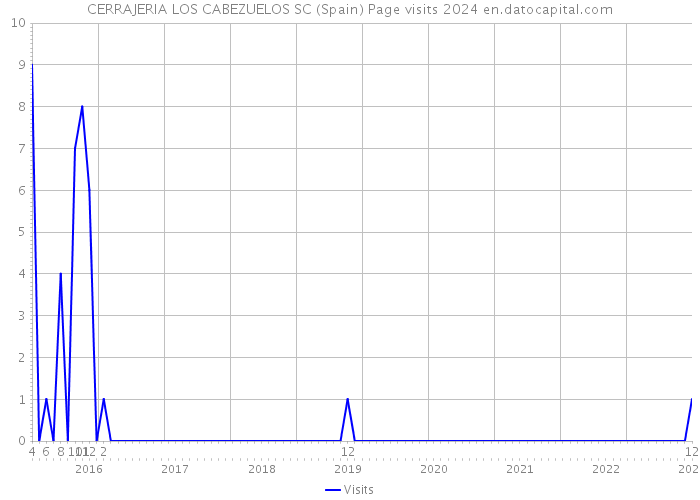 CERRAJERIA LOS CABEZUELOS SC (Spain) Page visits 2024 