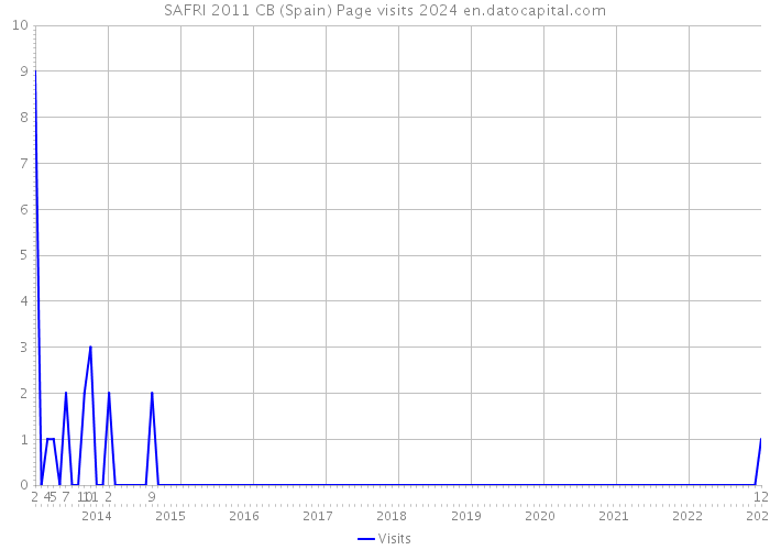 SAFRI 2011 CB (Spain) Page visits 2024 