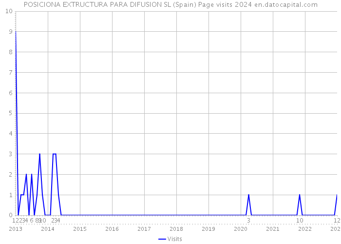 POSICIONA EXTRUCTURA PARA DIFUSION SL (Spain) Page visits 2024 