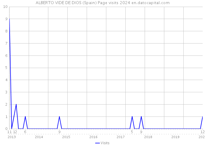ALBERTO VIDE DE DIOS (Spain) Page visits 2024 
