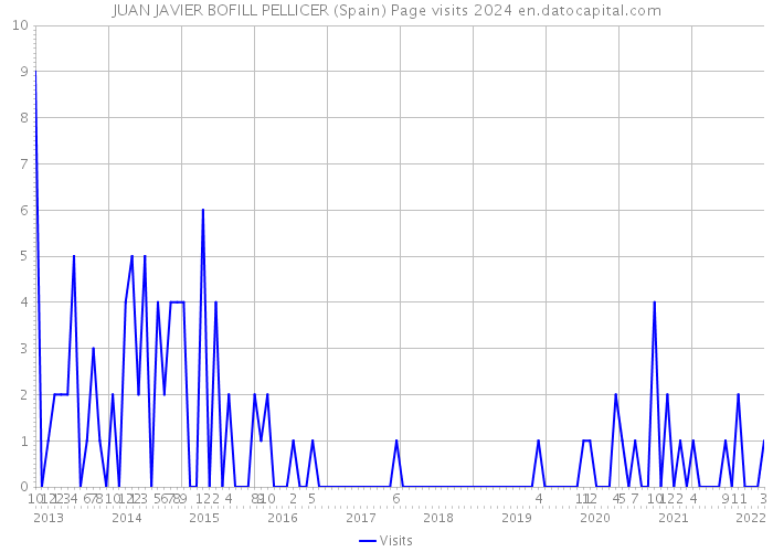 JUAN JAVIER BOFILL PELLICER (Spain) Page visits 2024 