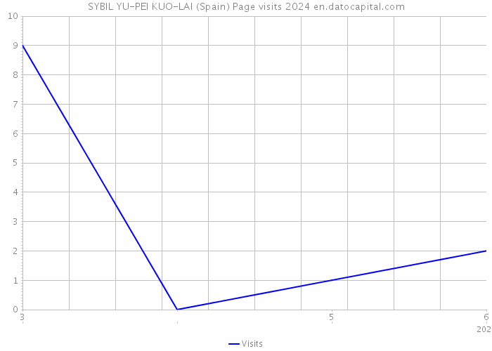 SYBIL YU-PEI KUO-LAI (Spain) Page visits 2024 