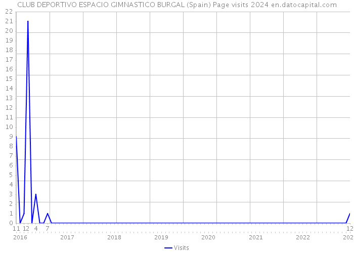 CLUB DEPORTIVO ESPACIO GIMNASTICO BURGAL (Spain) Page visits 2024 