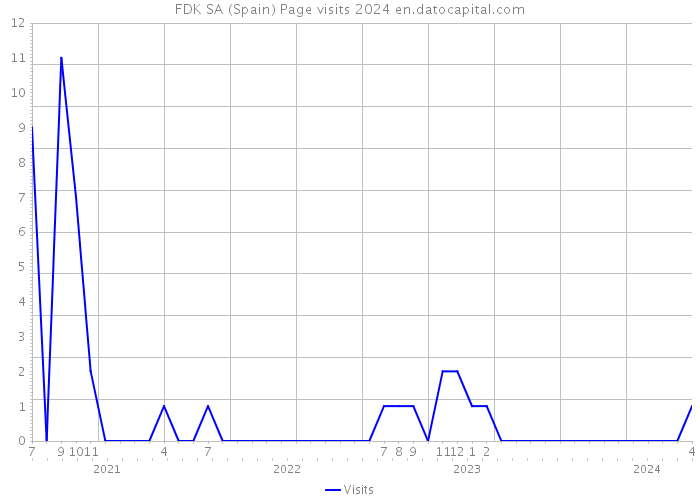 FDK SA (Spain) Page visits 2024 