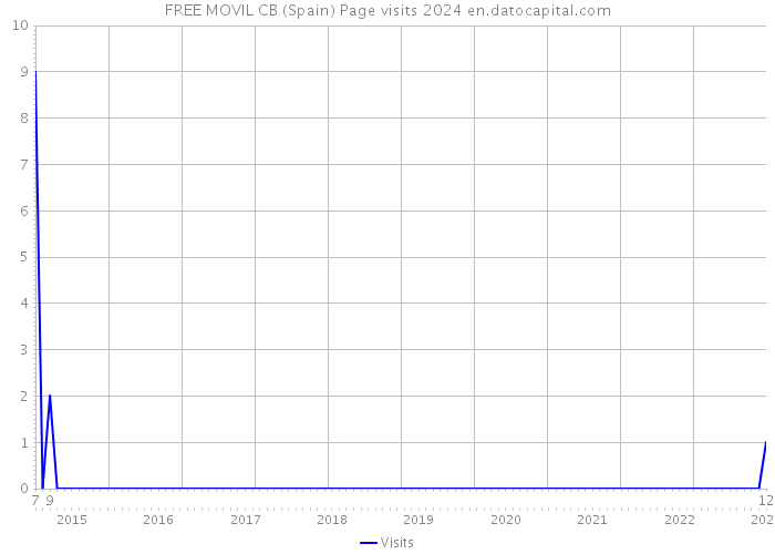 FREE MOVIL CB (Spain) Page visits 2024 