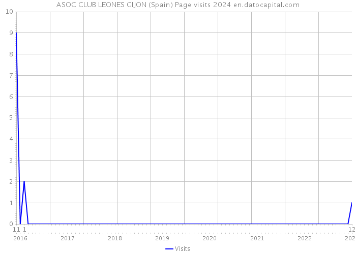 ASOC CLUB LEONES GIJON (Spain) Page visits 2024 