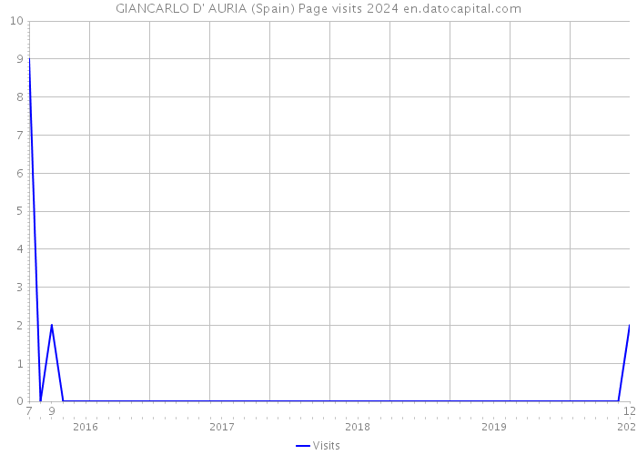 GIANCARLO D' AURIA (Spain) Page visits 2024 