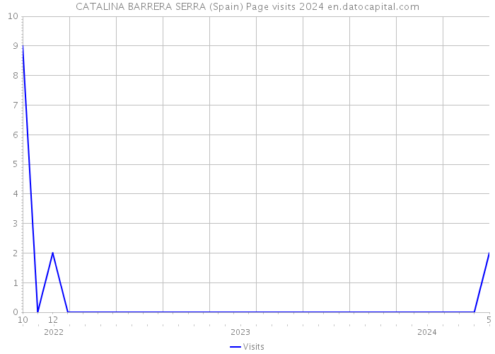 CATALINA BARRERA SERRA (Spain) Page visits 2024 