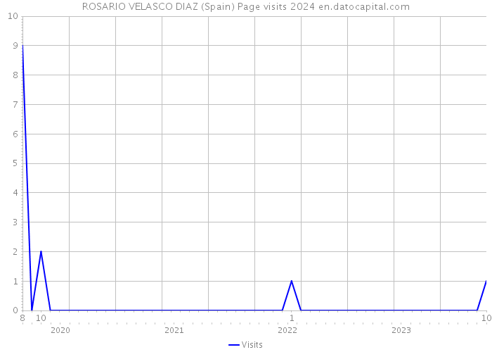 ROSARIO VELASCO DIAZ (Spain) Page visits 2024 