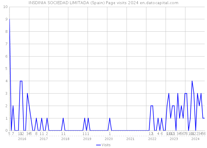 INSDINIA SOCIEDAD LIMITADA (Spain) Page visits 2024 