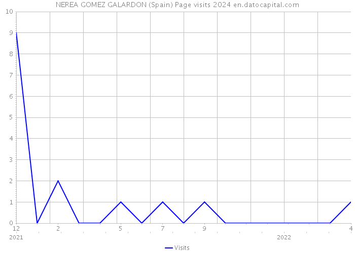 NEREA GOMEZ GALARDON (Spain) Page visits 2024 