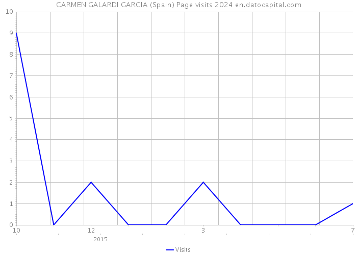 CARMEN GALARDI GARCIA (Spain) Page visits 2024 