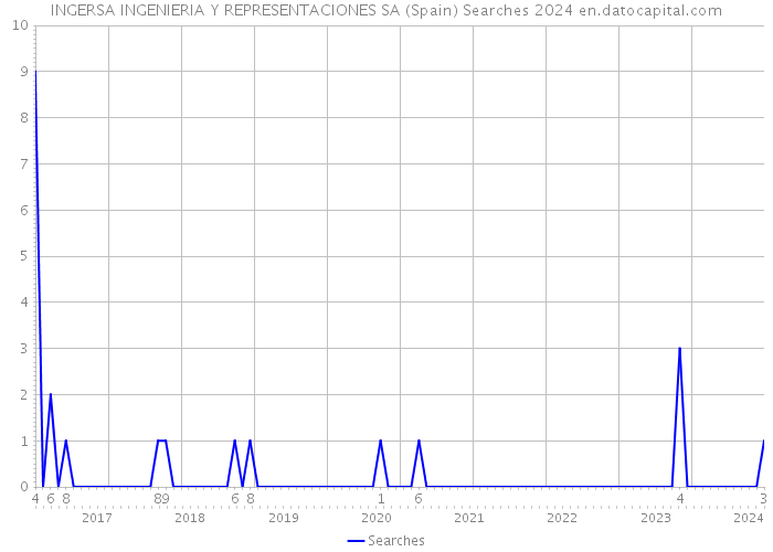 INGERSA INGENIERIA Y REPRESENTACIONES SA (Spain) Searches 2024 