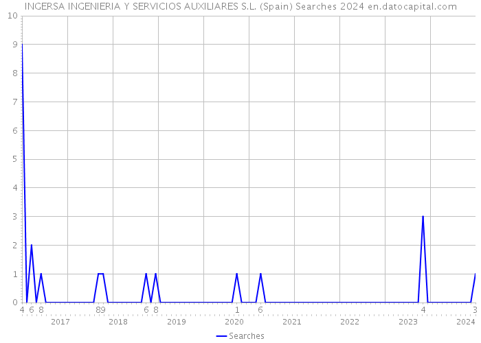 INGERSA INGENIERIA Y SERVICIOS AUXILIARES S.L. (Spain) Searches 2024 