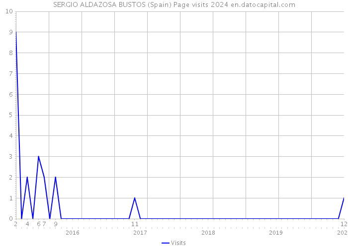SERGIO ALDAZOSA BUSTOS (Spain) Page visits 2024 