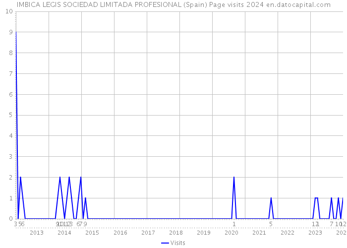 IMBICA LEGIS SOCIEDAD LIMITADA PROFESIONAL (Spain) Page visits 2024 