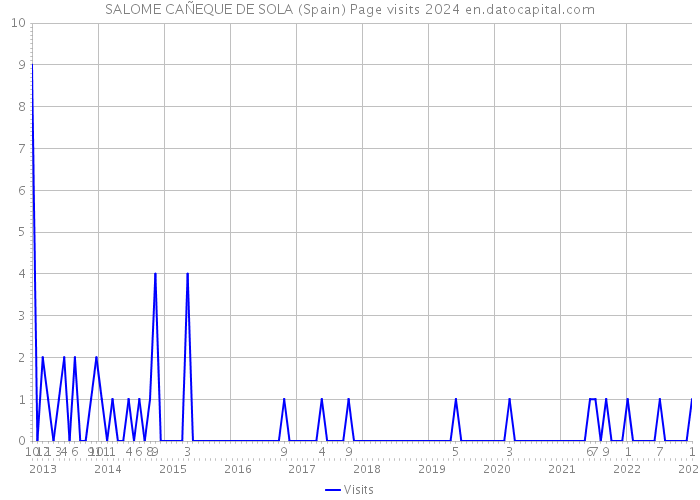 SALOME CAÑEQUE DE SOLA (Spain) Page visits 2024 
